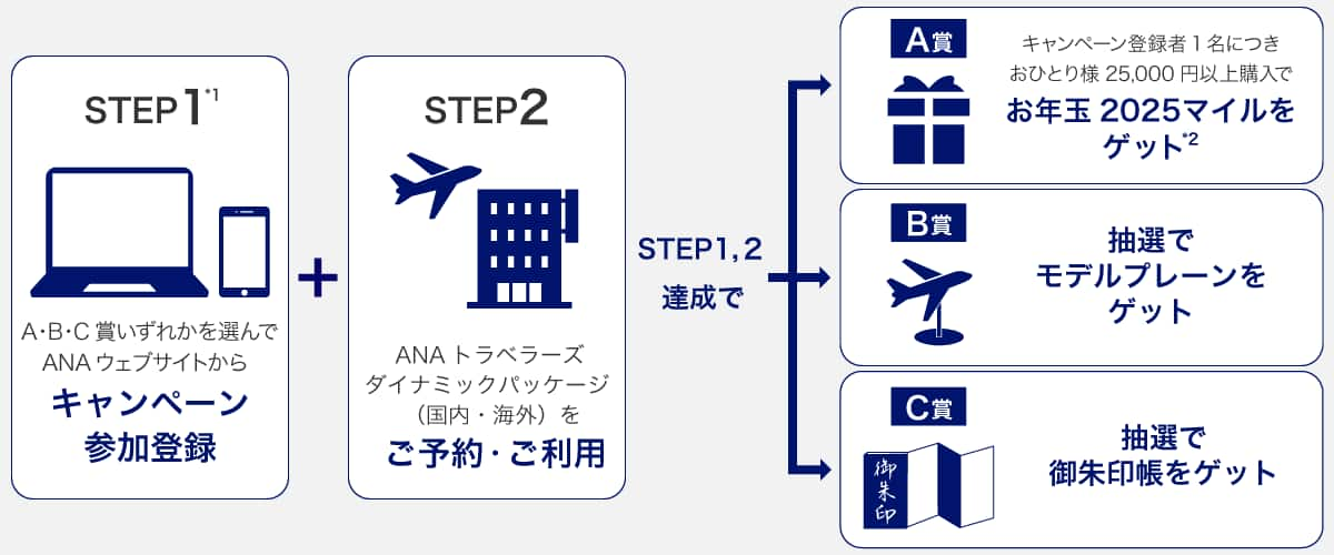 STEP1*1 A・B・C賞いずれかを選んでANAウェブサイトからキャンペーン参加登録。STEP2 ANAトラベラーズダイナミックパッケージ（国内・海外）をご予約・ご利用。STEP1,2達成で、A賞（キャンペーン登録者1名につきおひとり様25,000円以上購入でお年玉2025マイルをゲット*2） or B賞（抽選でモデルプレーンをゲット） or C賞（抽選で御朱印帳をゲット）