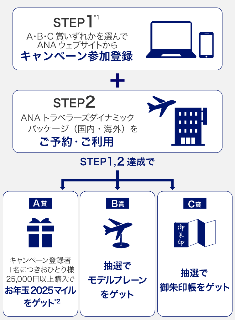 STEP1*1 A・B・C賞いずれかを選んでANAウェブサイトからキャンペーン参加登録。STEP2 ANAトラベラーズダイナミックパッケージ（国内・海外）をご予約・ご利用。STEP1,2達成で、A賞（キャンペーン登録者1名につきおひとり様25,000円以上購入でお年玉2025マイルをゲット*2） or B賞（抽選でモデルプレーンをゲット） or C賞（抽選で御朱印帳をゲット）