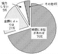 フレックストラベラー制度を導入した場合、ご協力頂けますか