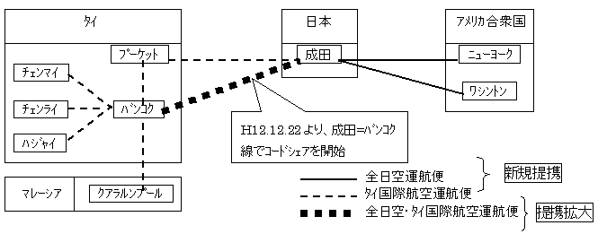 全日空・タイ国際航空間のコードシェアに関するネットワーク図