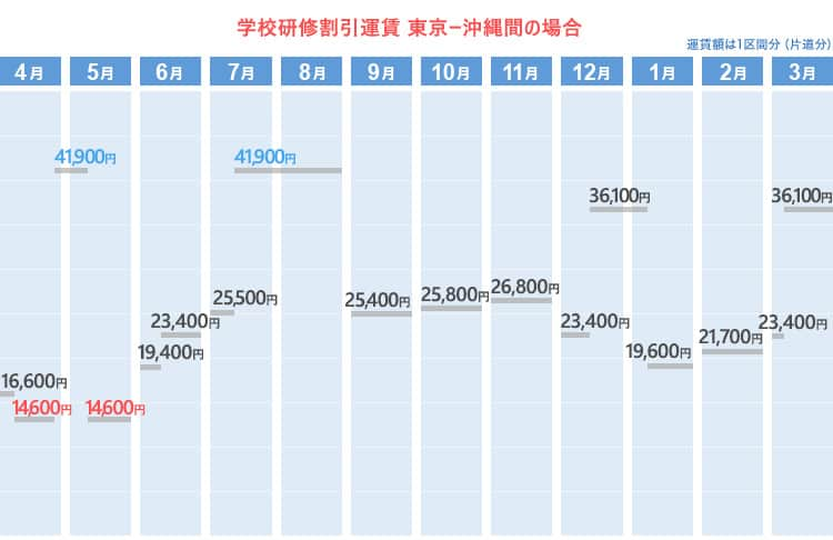 学校研修割引運賃  東京ー沖縄間の場合