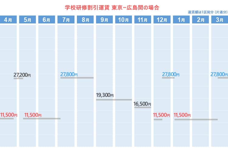 学校研修割引運賃  東京ー広島間の場合