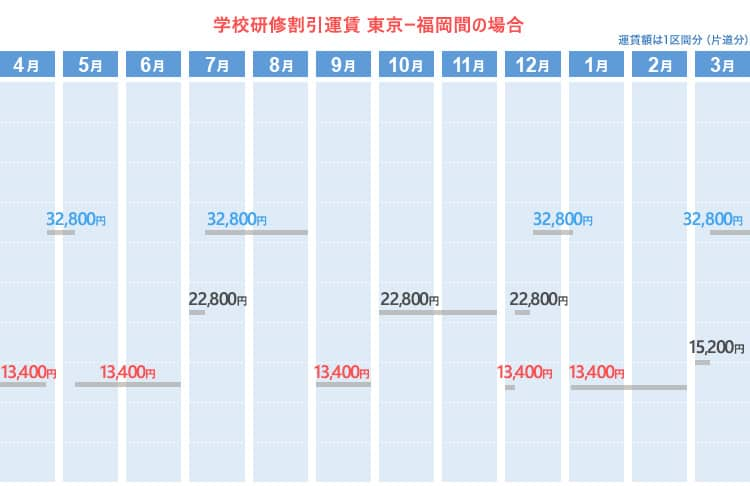 学校研修割引運賃  東京ー福岡間の場合