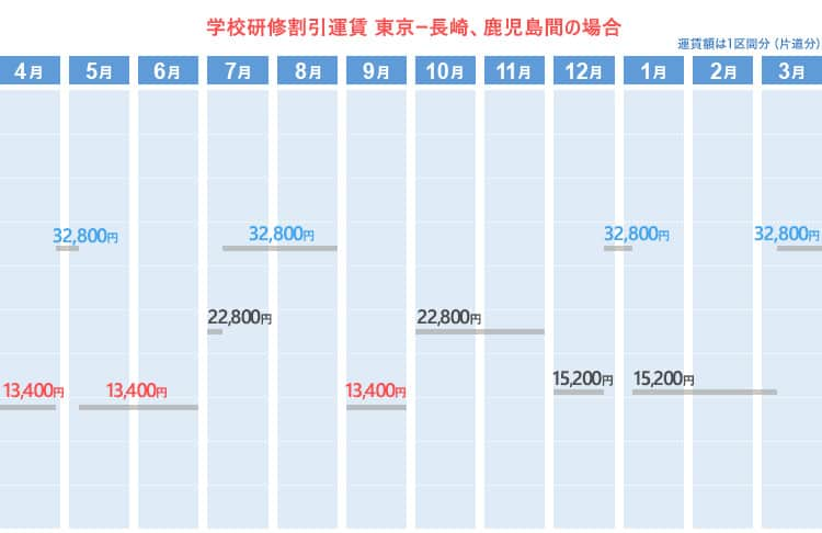 学校研修割引運賃  東京ー長崎、鹿児島間の場合