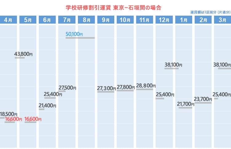 学校研修割引運賃  東京ー石垣間の場合