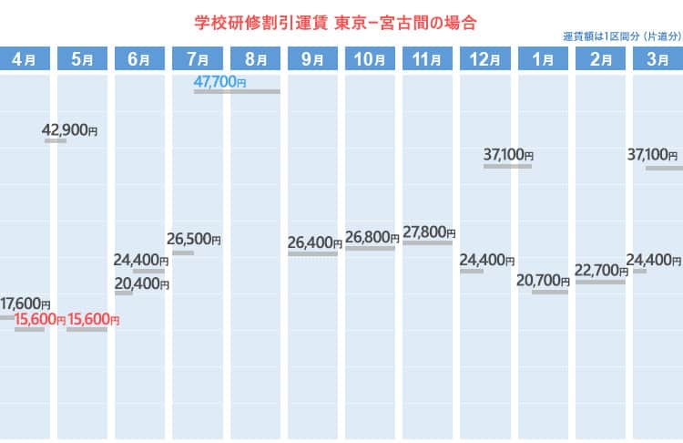 学校研修割引運賃  東京ー宮古間の場合