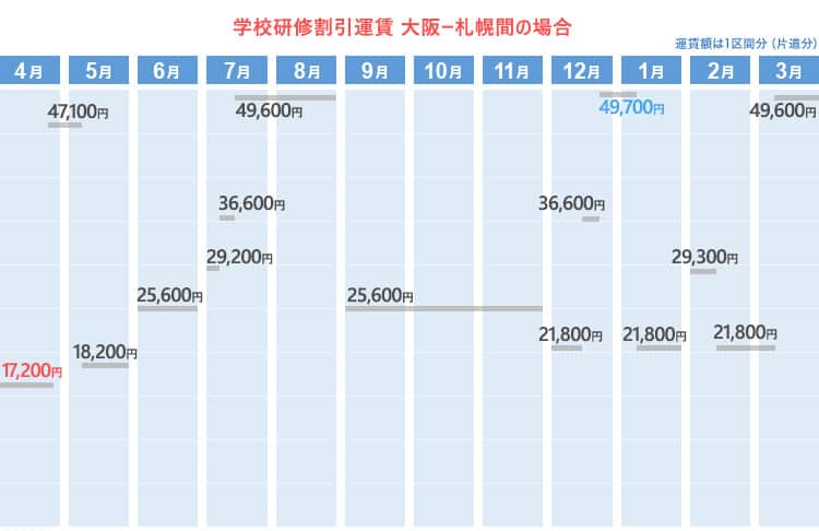 学校研修割引運賃  大阪ー札幌間の場合