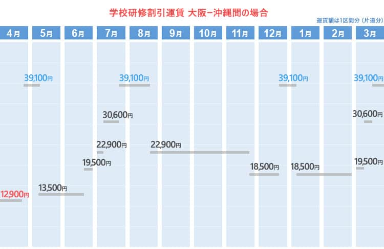 学校研修割引運賃  大阪ー沖縄間の場合