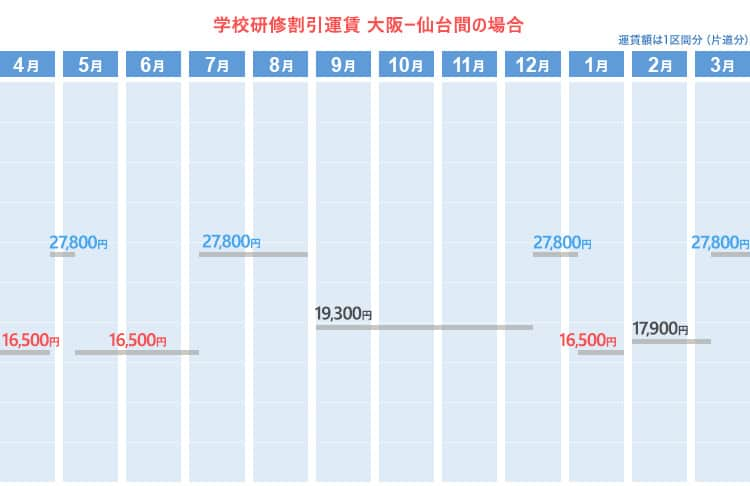 学校研修割引運賃  大阪ー仙台間の場合