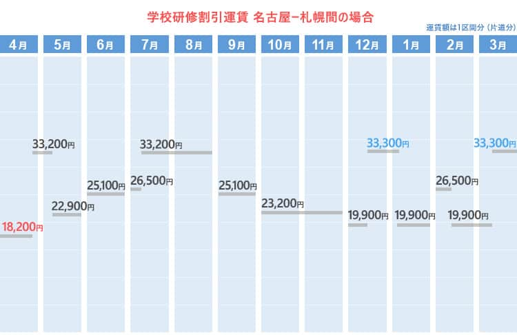 学校研修割引運賃  名古屋ー札幌間の場合