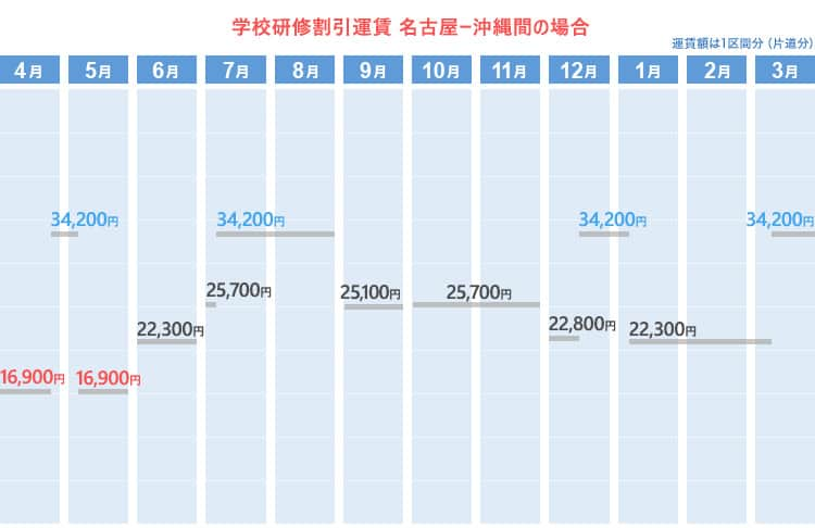 学校研修割引運賃  名古屋ー沖縄間の場合