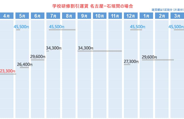 学校研修割引運賃  名古屋ー石垣間の場合