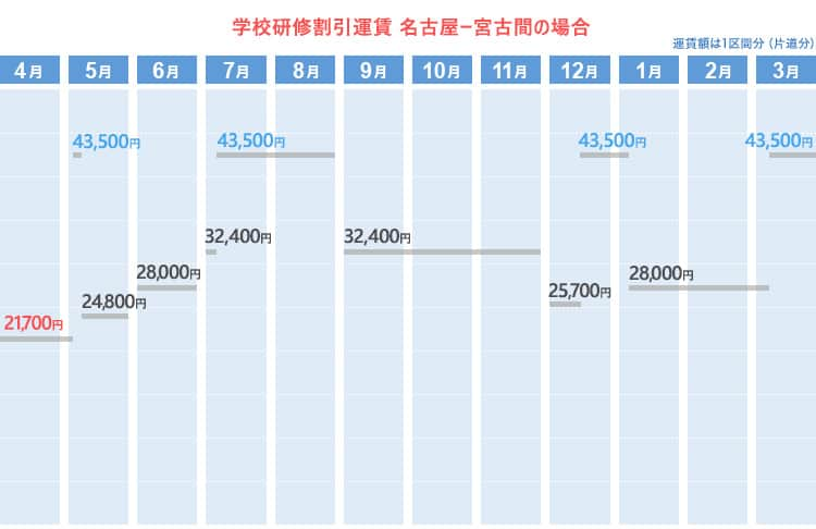 学校研修割引運賃  名古屋ー宮古間の場合