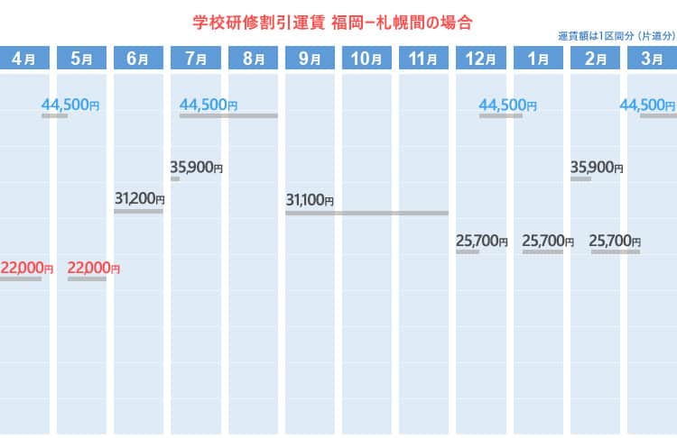 学校研修割引運賃  福岡ー札幌間の場合