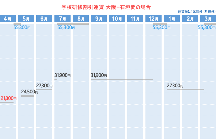 学校研修割引運賃  大阪ー石垣間の場合