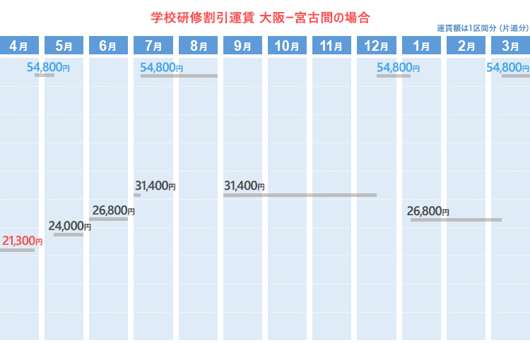 学校研修割引運賃  大阪ー宮古間の場合