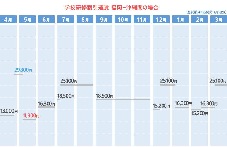 学校研修割引運賃  福岡ー沖縄間の場合