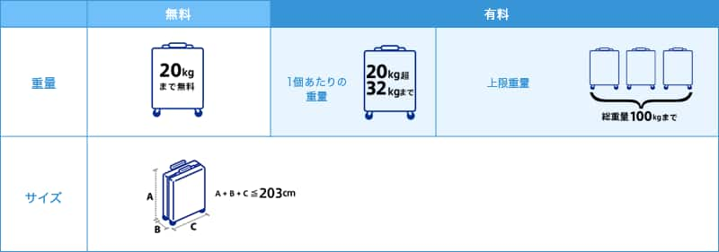 お預かりする手荷物