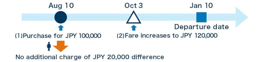 International Route Applicable Fare Example 2