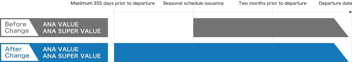 Before the change, for ANA VALUE and ANA SUPER VALUE, you were able to reserve and purchase tickets for the dates after the diagram schedule confirmation until your departure date,however after the change, you are now able to reserve and purchase tickets from before maximum 355 days until your departure date.