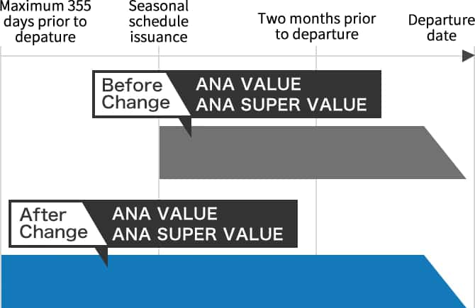 Before the change, for ANA VALUE and ANA SUPER VALUE, you were able to reserve and purchase tickets for the dates after the diagram schedule confirmation until your departure date,however after the change, you are now able to reserve and purchase tickets from before maximum 355 days until your departure date.