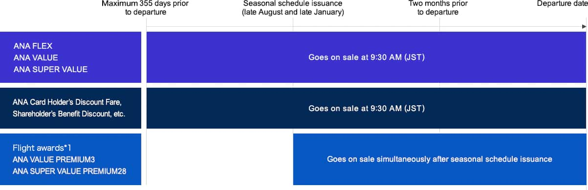 ANA FLEX, ANA VALUE, ANA SUPER VALUE: Goes on sale at 9:30 AM (JST) maximum 355 day prior to departure. ANA Card Holder's Discount Fare, Shareholder's Benefit Discount, etc.: Goes on sale at 9:30 AM (JST) maximum 355 day prior to departure. Flight awards*1, ANA VALUE PREMIUM 3, ANA SUPER VALUE PREMIUM 28: Goes on sale simultaneously after seasonal schedule issuance.