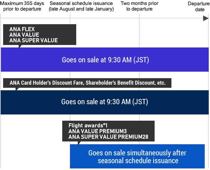 ANA FLEX, ANA VALUE, ANA SUPER VALUE: Goes on sale at 9:30 AM (JST) maximum 355 day prior to departure. ANA Card Holder's Discount Fare, Shareholder's Benefit Discount, etc.: Goes on sale at 9:30 AM (JST) maximum 355 day prior to departure. Flight awards*1, ANA VALUE PREMIUM 3, ANA SUPER VALUE PREMIUM 28: Goes on sale simultaneously after seasonal schedule issuance.