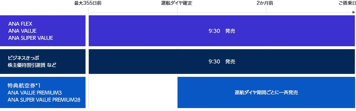 ANA FLEX、ANA VALUE、ANA SUPER VALUE：搭乗最大355日前 9:30 発売、ビジネスきっぷ、株主優待割引運賃 など：搭乗日最大355日前 9:30 発売、特典航空券*1、ANA VALUE PREMIUM 3、ANA SUPER VALUE PREMIUM 28：運航ダイヤ期間ごとに一斉発売