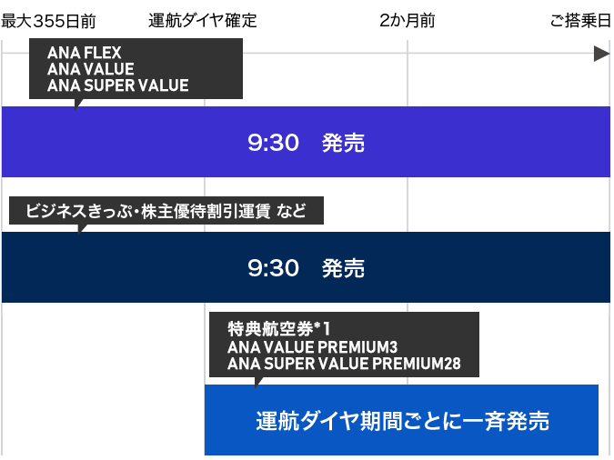 ANA FLEX、ANA VALUE、ANA SUPER VALUE：搭乗最大355日前 9:30 発売、ビジネスきっぷ、株主優待割引運賃 など：搭乗日最大355日前 9:30 発売、特典航空券*1、ANA VALUE PREMIUM 3、ANA SUPER VALUE PREMIUM 28：運航ダイヤ期間ごとに一斉発売