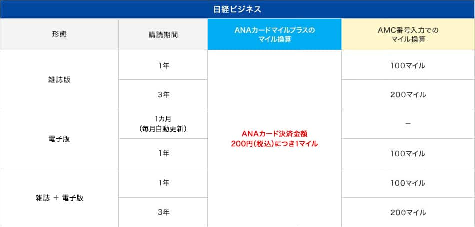 積算マイルの表（日経ビジネス）