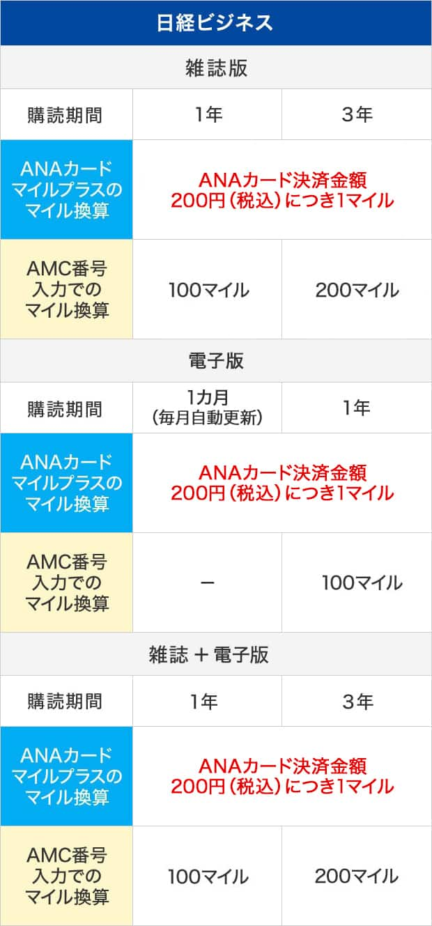 積算マイルの表（日経ビジネス）