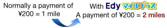 Standard Rate JPY 200 = 1 mile Edy Miles Plus Rate JPY 200 = 2 miles