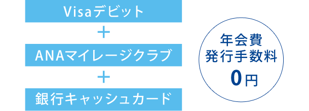 Visaデビット+ANAマイレージクラブ+銀行キャッシュカード 年会費 発行手数料0円
