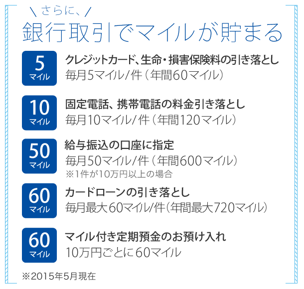 さらに 銀行取引でマイルが貯まる