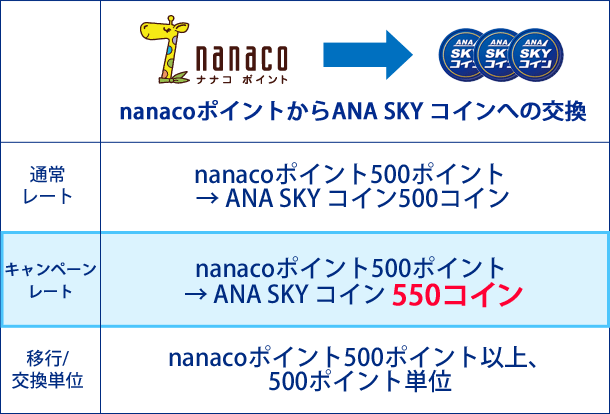 通常レート、キャンペーンレート、移行/交換単位
