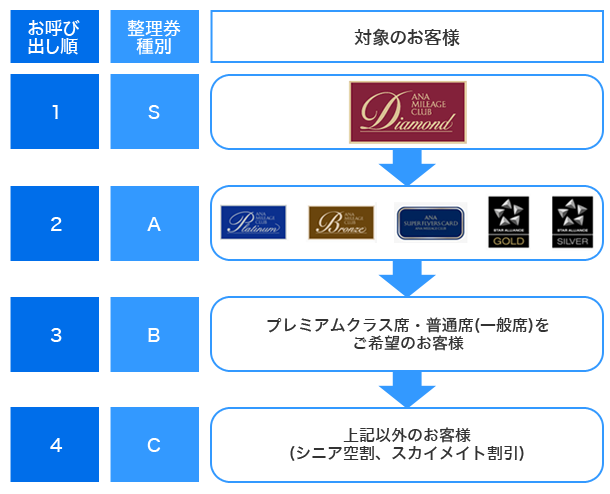 2015年9月30日(水)からの整理券種別と空席待ちお呼び出し順