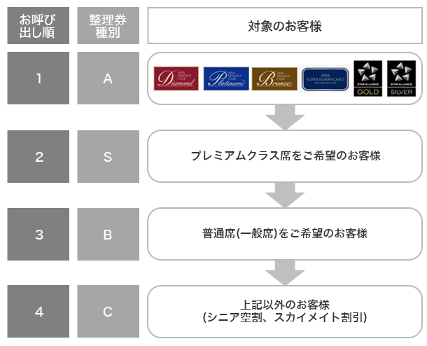 2015年9月29日(火)までの整理券種別と空席待ちお呼び出し順