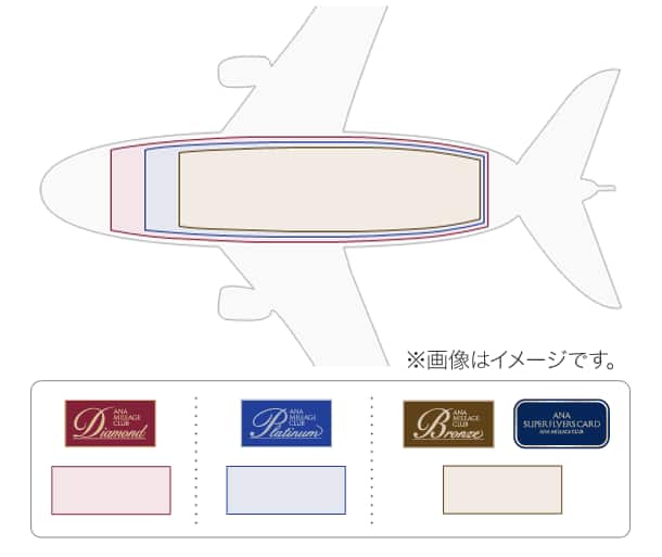 ANAプレミアムメンバーのステイタスに応じて、事前に指定できる座席の範囲を設定します。