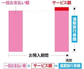 一時払いコースイメージ図　一括お支払額＋サービス額＝満期旅行券額