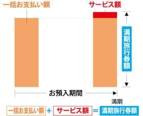 一時払いコースイメージ図　一括お支払額＋サービス額＝満期旅行券額