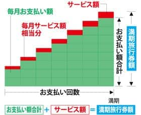 毎月払いコースイメージ図　お支払額合計＋サービス額＝満期旅行券額