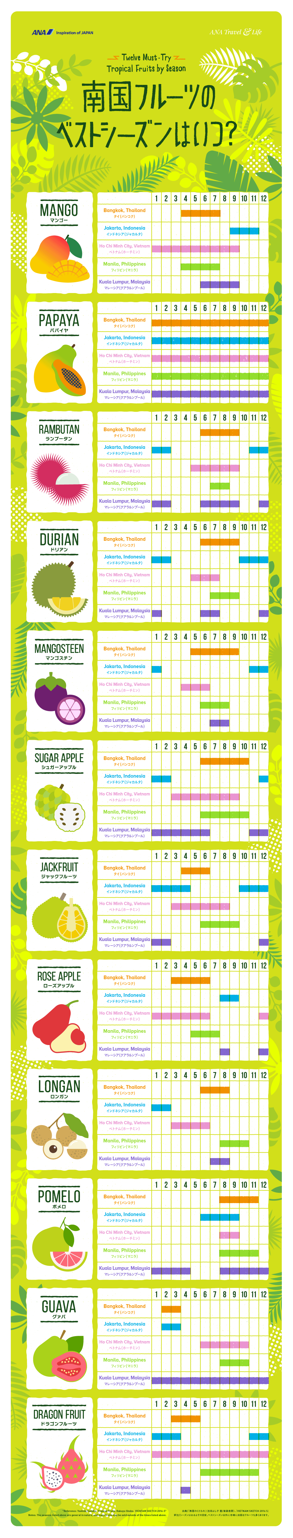 南国フルーツのベストシーズンはいつ Ana Travel Life