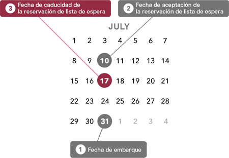 Fecha de caducidad de la reservación de lista de espera