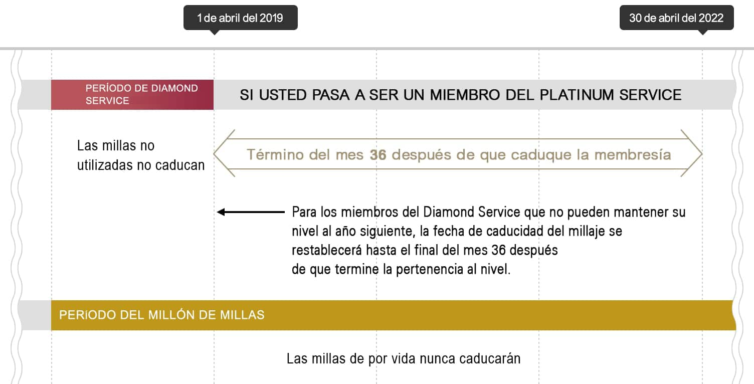 período de million miler