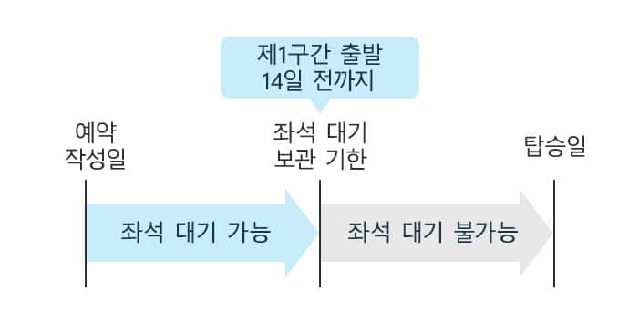 좌석 대기의 대기 기한은 제1구간 출발 14일 전까지입니다.