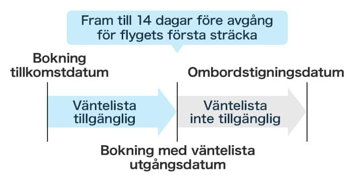 Tidsgränsen för väntelistan är 14 dagar före avresedatum för den första sträckan.