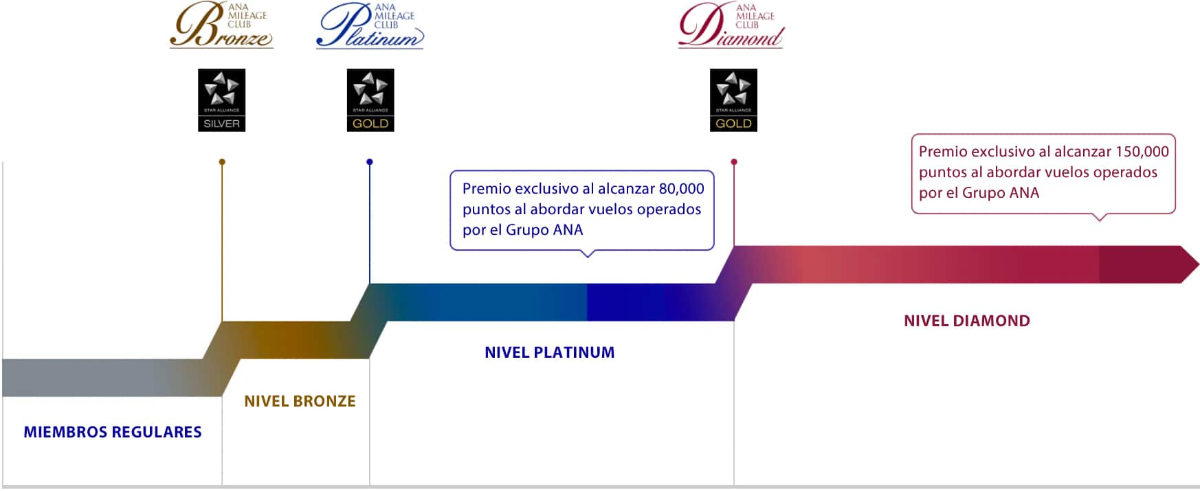 Gráfico que detalla los puntos Premium necesarios para las clases de miembros Premium