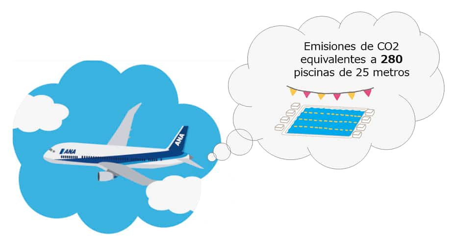 Emisiones de CO₂ equivalentes a 280 piscinas de 25 m. Ilustración de un avión y una piscina de 25 m. 