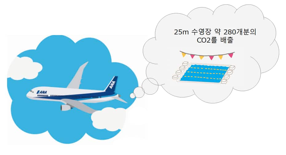 25m 수영장 280개분의 CO2를 배출. 비행기와 25m 수영장 일러스트