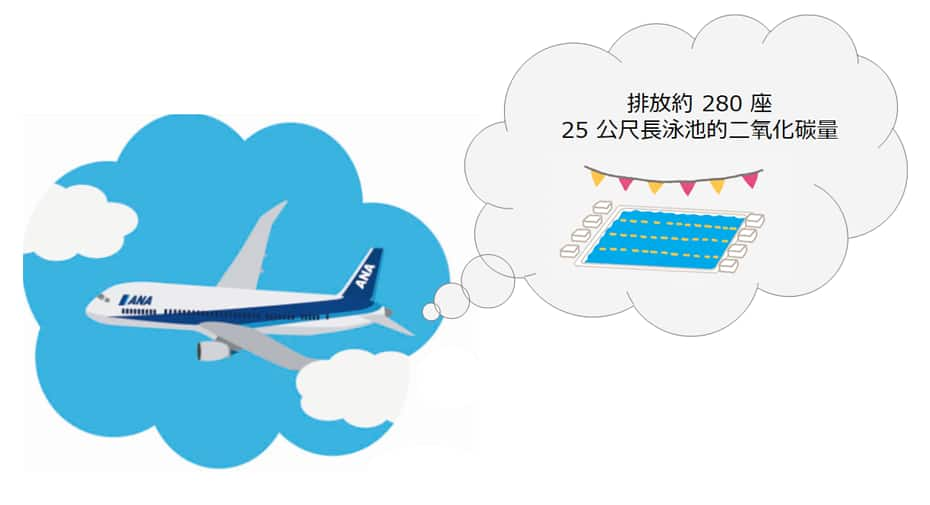 排放 280 座 25 公尺長泳池的二氧化碳量。飛機與 25 公尺長泳池的插圖